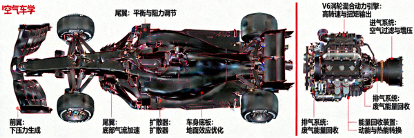 F1赛车技术分析图解，展示空气动力学与引擎部件